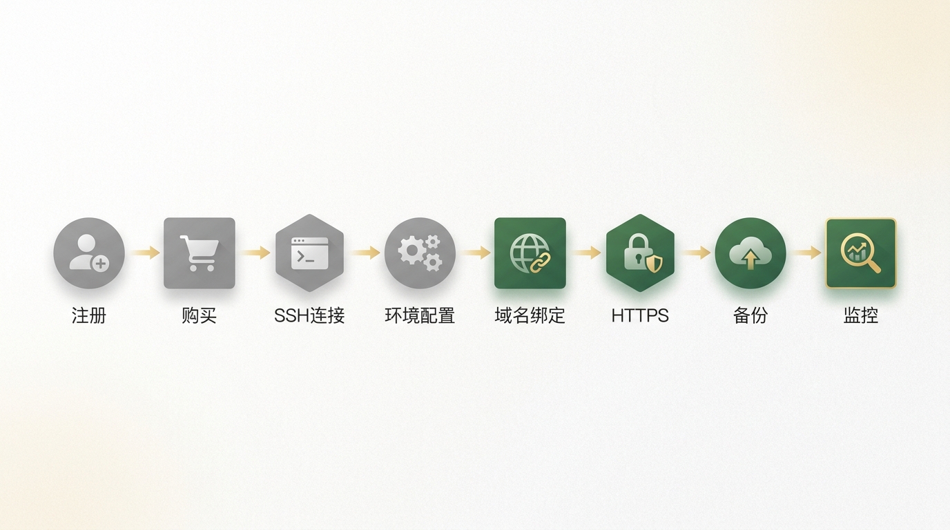 八步实操流程:注册到监控